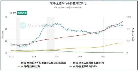 全體銀行業不動產貸款佔總放款比率