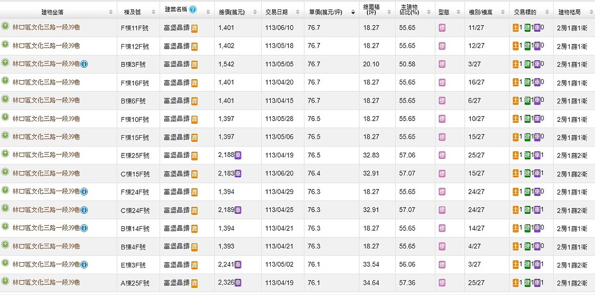 林口房價快速飆漲，實價登錄出現大批7字頭交易。圖／取自內政部實價登錄網站