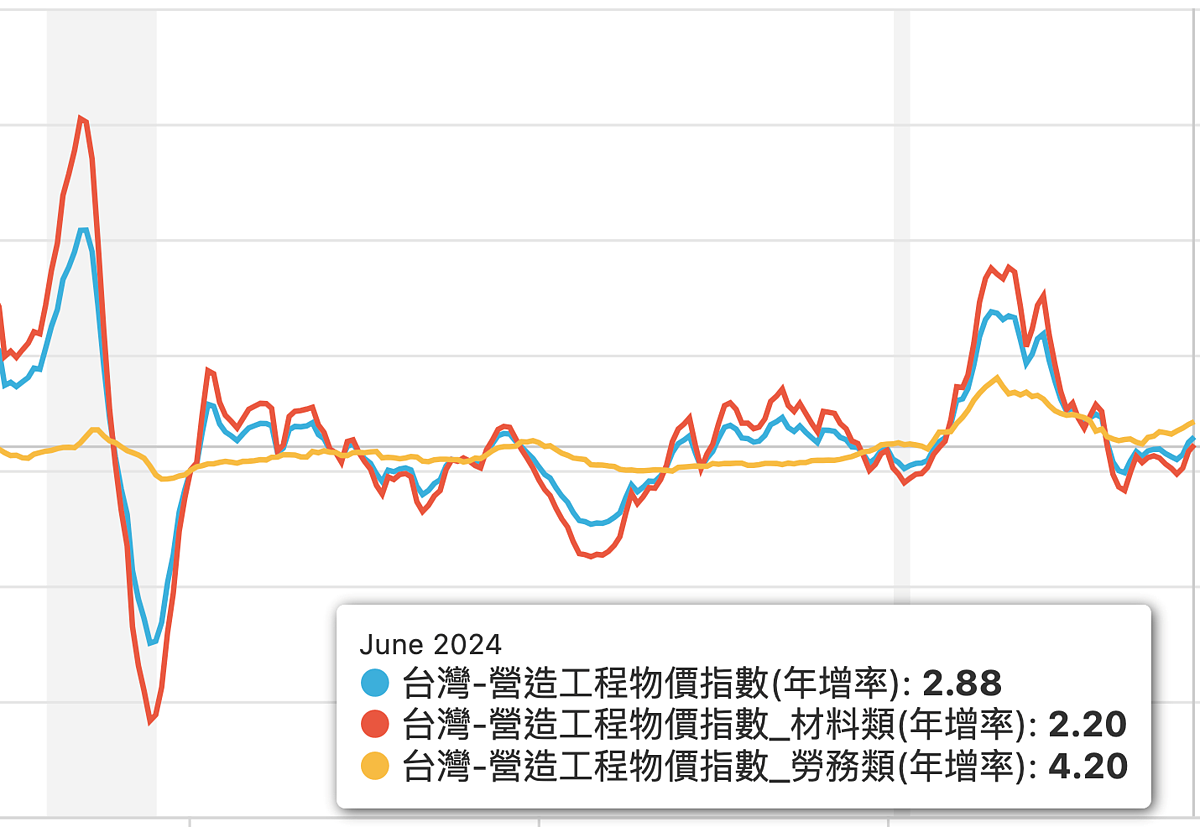 6月營造工程物價指數年增率。圖／取自財經M平方