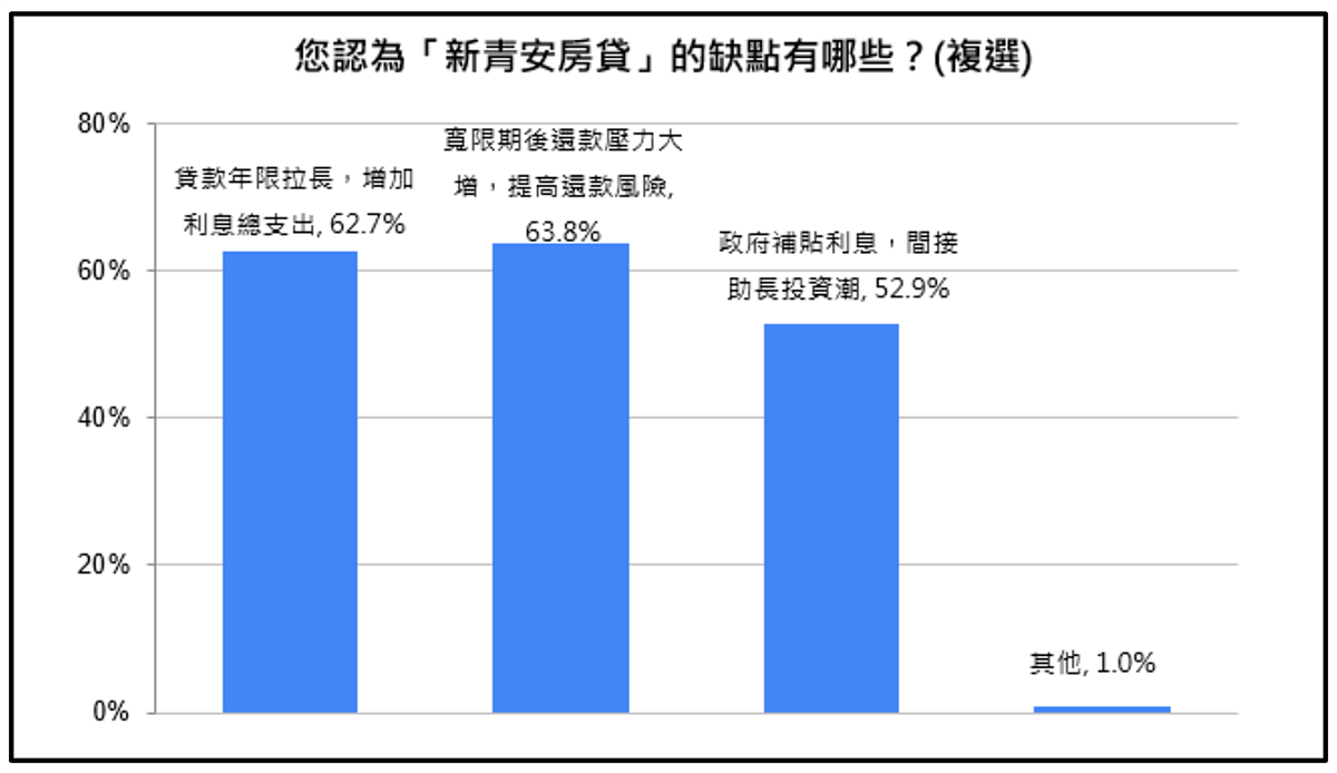 新青安有哪些缺點調查。圖/房仲全聯會提供