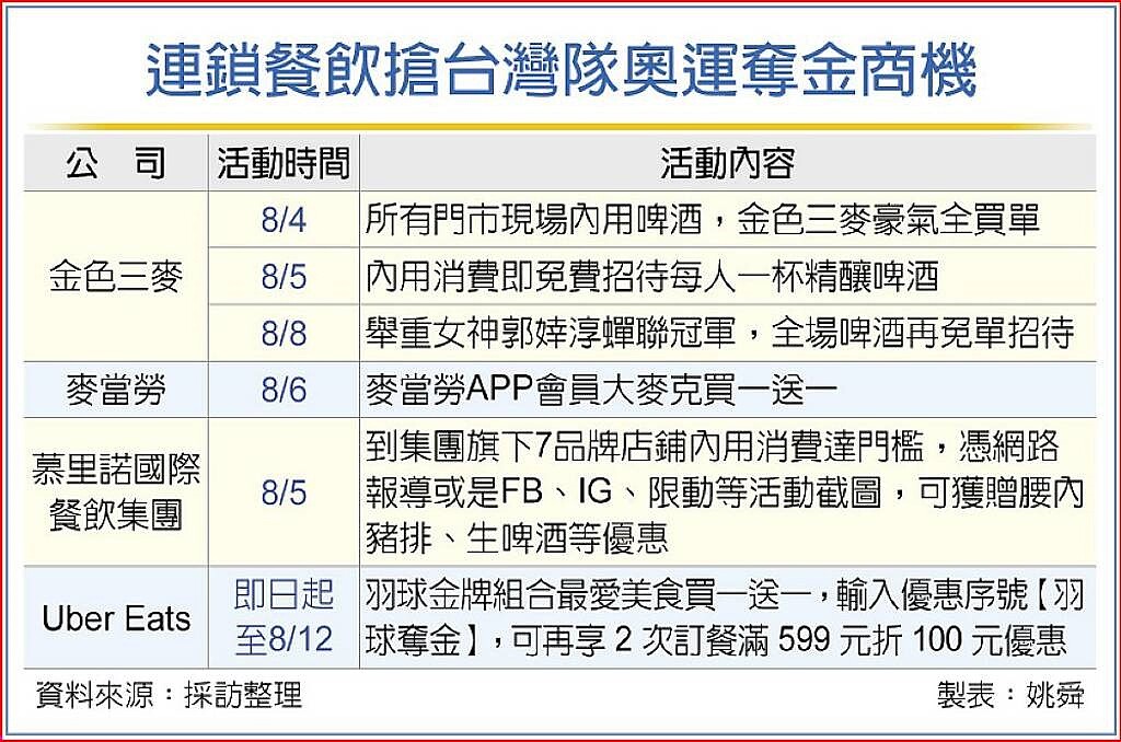 連鎖餐飲搶台灣隊奧運奪金商機。中時電子報