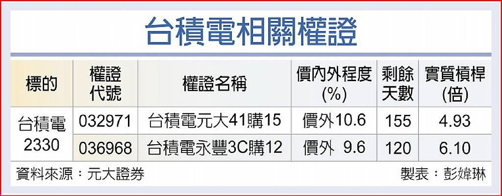 台積電相關權證