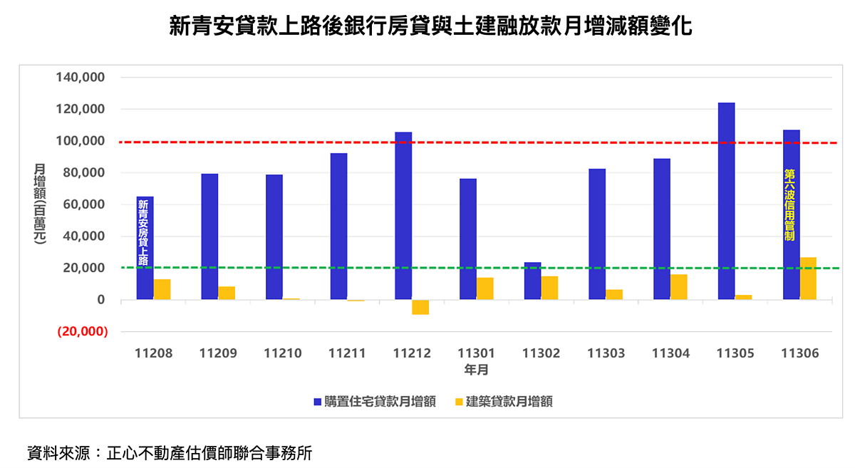 新青安貸款上路後銀行房貸與土建融放款月增減額變化。圖／正心不動產估價師聯合事務所提供