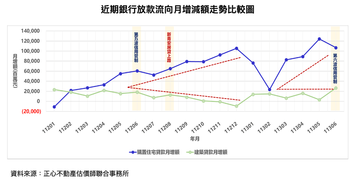 近期銀行放款流向月增減額走勢比較。圖／正心不動產估價師聯合事務所提供