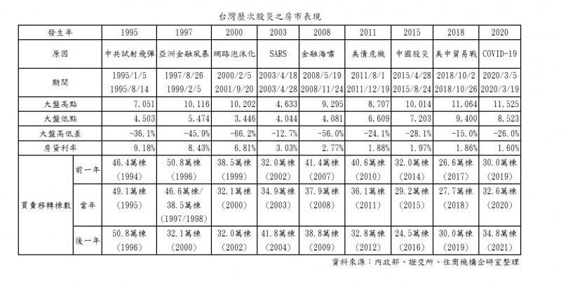 ▼歷次股災與房市產生連動。（圖／<a href="https://www.facebook.com/homestar77777?__cft__[0]=AZUSLhDP2ttrDibWdM3RS_C7-HNVeWYwwaBQARbBASrRGmnm-SBkjciRO0UXReFKYW5HR8gUoxknsJ3S8eqYdXR_E_KnjI4Jz5GaghSgVqr46Eo07U6t7BXU3nzRVLmHF_Q5iwms3J9WEd1kwc24Urx68wL4b5Qu6kO3lTC1rGTmAqfLH71huMRcnItyhlp8dx9ARu0XGxJzqMoy_NiHwzG4&__tn__=-UC*F" tabindex="0">徐佳馨房產人生事務所</a>提供）