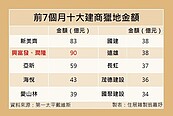 前7個月搶插旗　建商豪砸1.2億元獵地