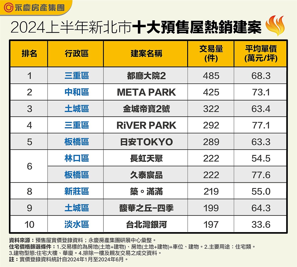 2024上半年新北市十大預售屋熱銷建案。圖表／資料來源：預售屋實價登錄資料；永慶房產集團研展中心彙整