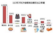 新北市7月物價指數　吃、住都貴了