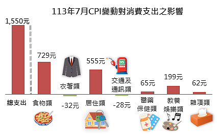 113年7月CPI變動對消費支出之影響。圖／新北市主計處提供