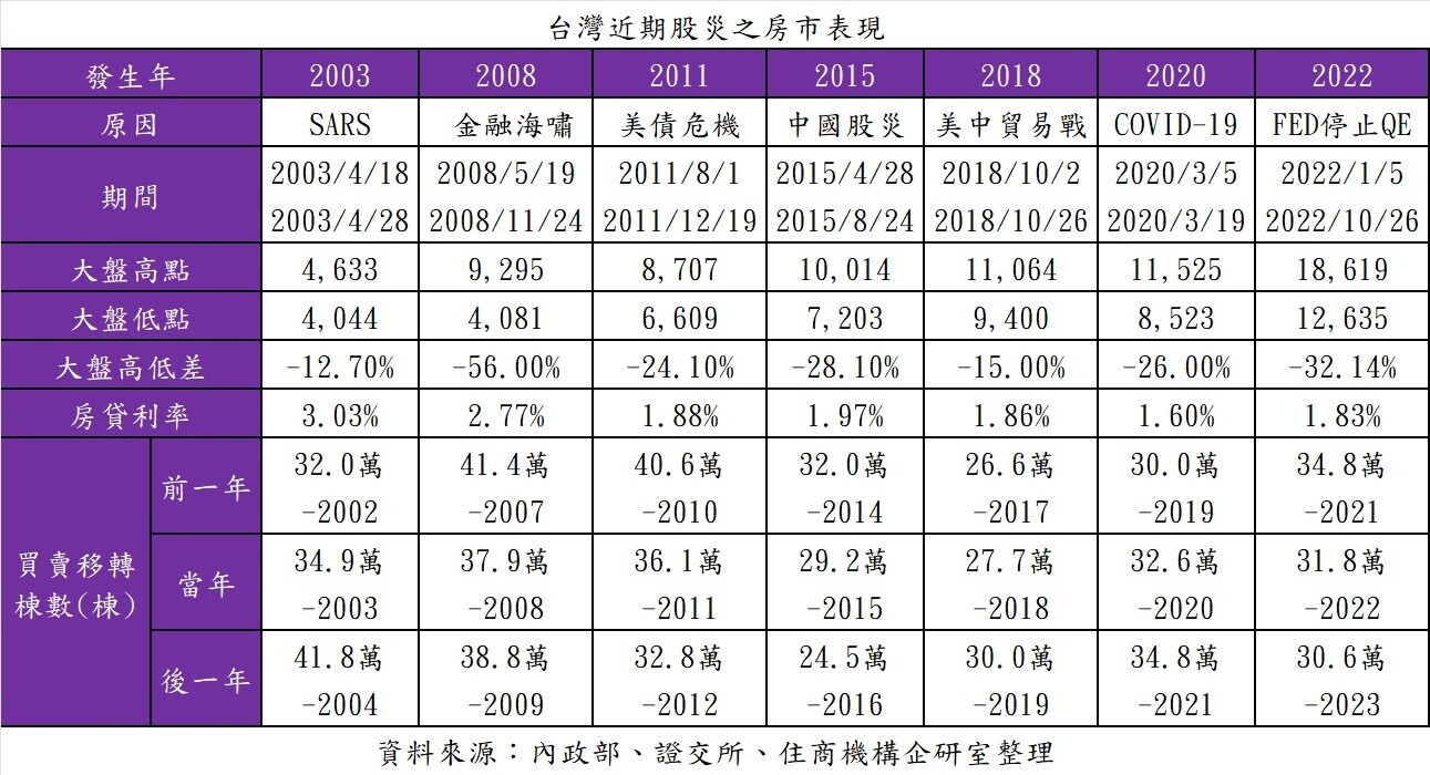 ▼台股近期股災之房市表現。（圖／住商機構提供）