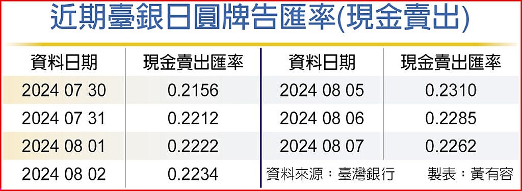 近期臺銀日圓牌告匯率。中時電子報