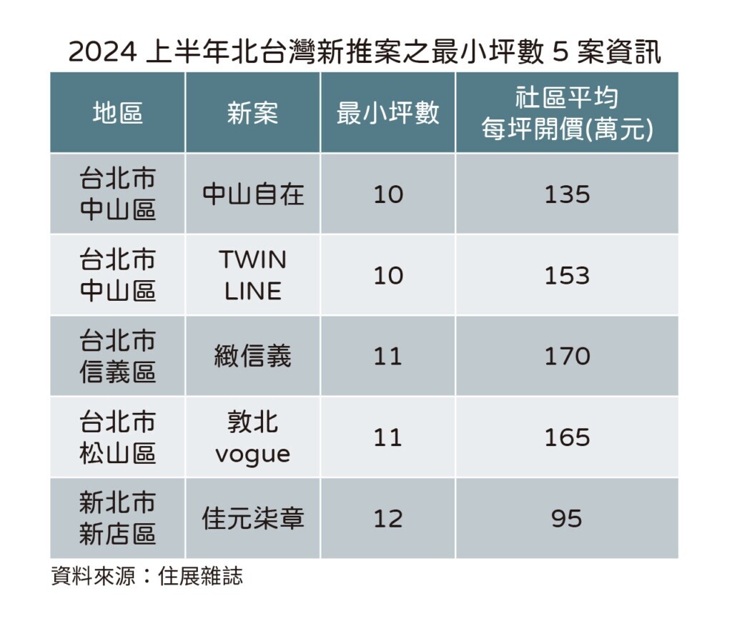 2024上半年北台灣新推案之最小坪數5案資訊