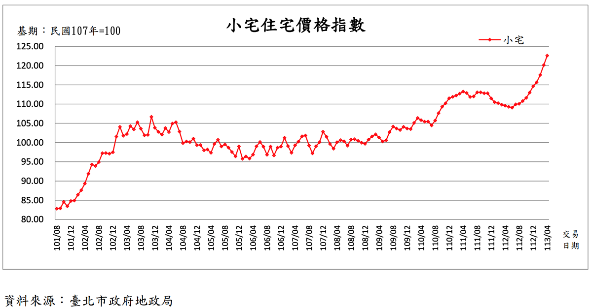 小宅價格指數。圖／取自台北市地政局113年7月不動產市場動態月報