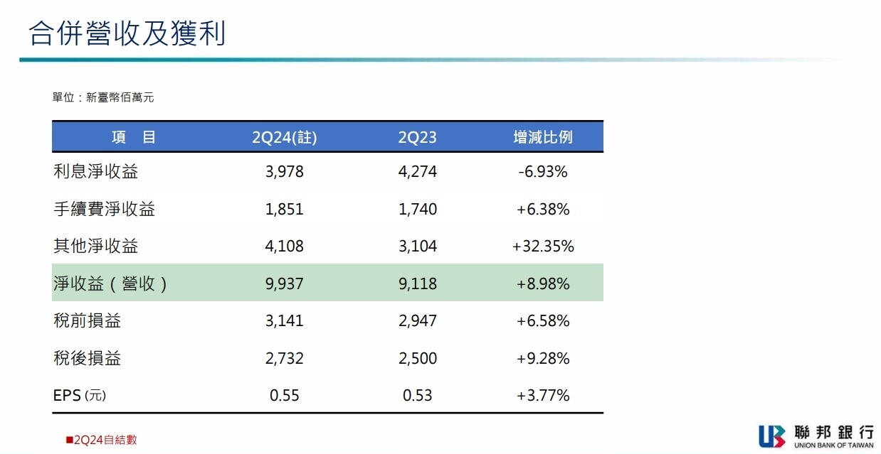 ▼聯邦銀行昨日召開法說會說明上半年營收狀況。（聯邦銀行提供）