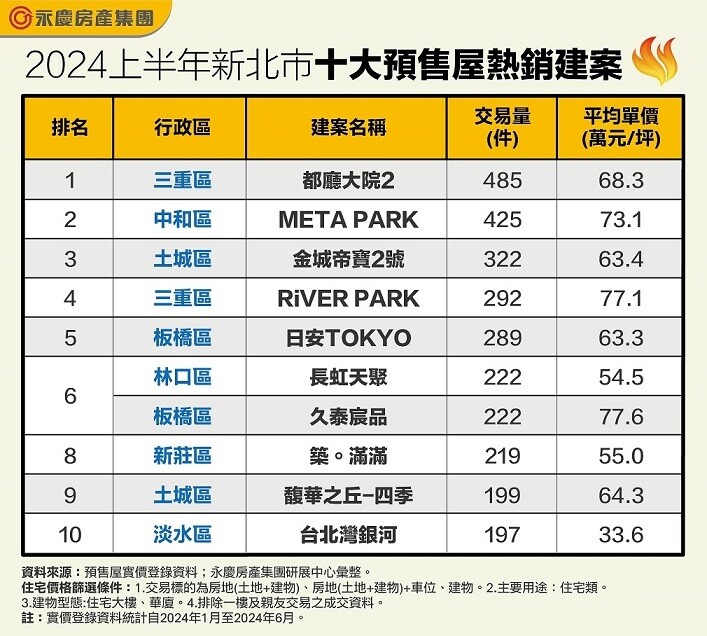 ▼新北市今年上半年十大熱銷預售案，由茂德建設位於三重區的「都廳大院2」奪冠。（圖／永慶房產集團提供）