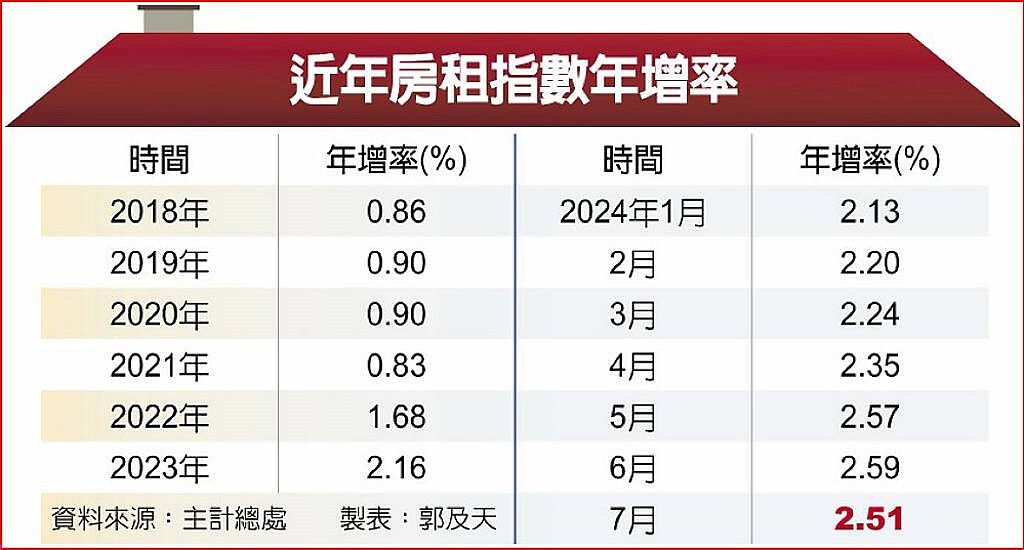 近年房租指數年增率。中時電子報