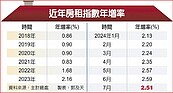 租金指數年增率　連3月逾2.5％