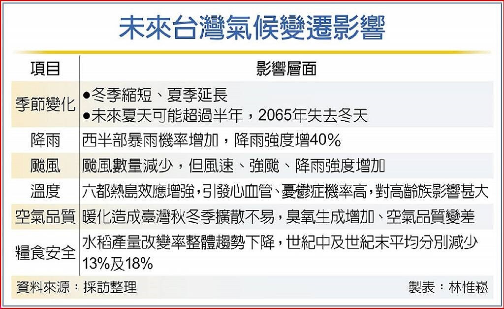 未來台灣氣候變遷影響
