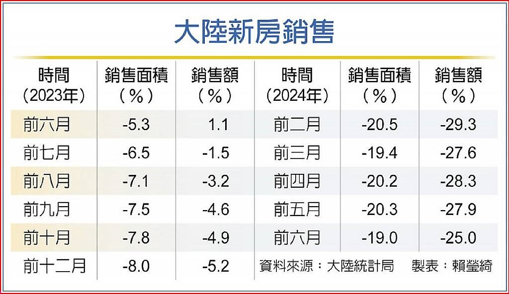 大陸新房銷售
