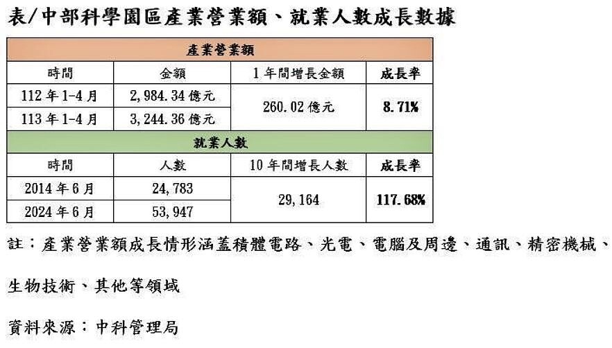 中部科學園區產業營業額、就業人數成長數據。資料來源：中科管理局
