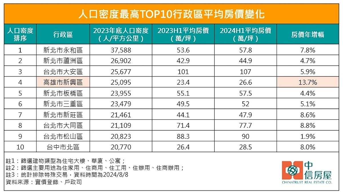 37萬人擠在永和「人口密度王」房價不漲也難!10大排行高雄「這區」價格漲最兇 全台10大人口密度區房價變化。圖/中信房屋研展室提供