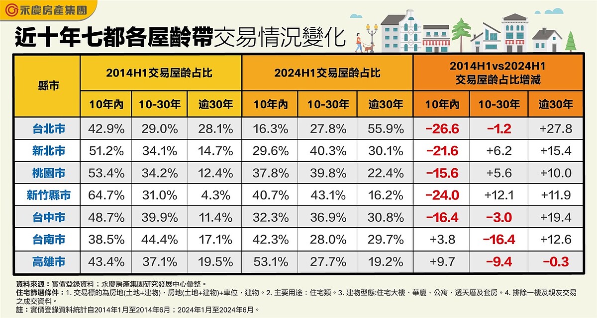 房市巨變!邁入「高齡化」下場2縣市買新不買舊 2原因揭真相 近十年七都各屋齡帶交易情況變化。圖/永慶房產集團提供