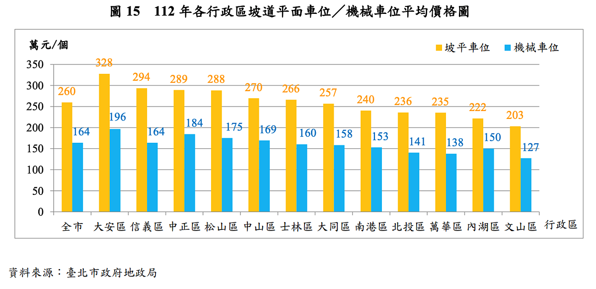 買車位這樣殺價!北市「車位價格比值」3.41倍、機械為坡平6成3價 112 年各行政區坡道平面車位/機械車位平均價格。圖/取自台北市地政局