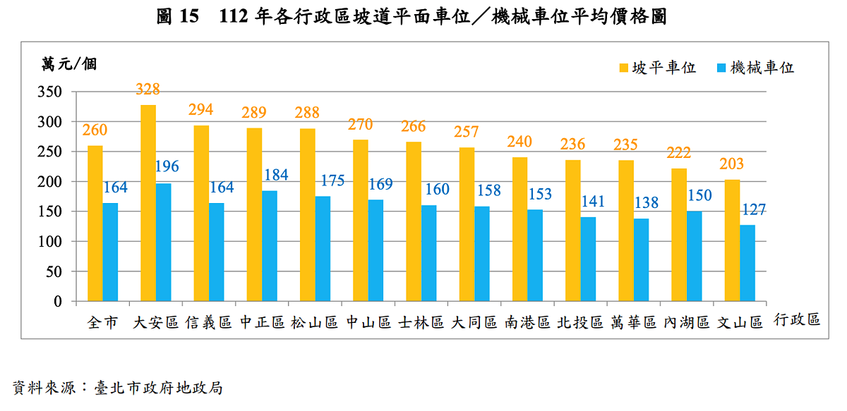 112 年各行政區坡道平面車位／機械車位平均價格。圖／取自台北市地政局