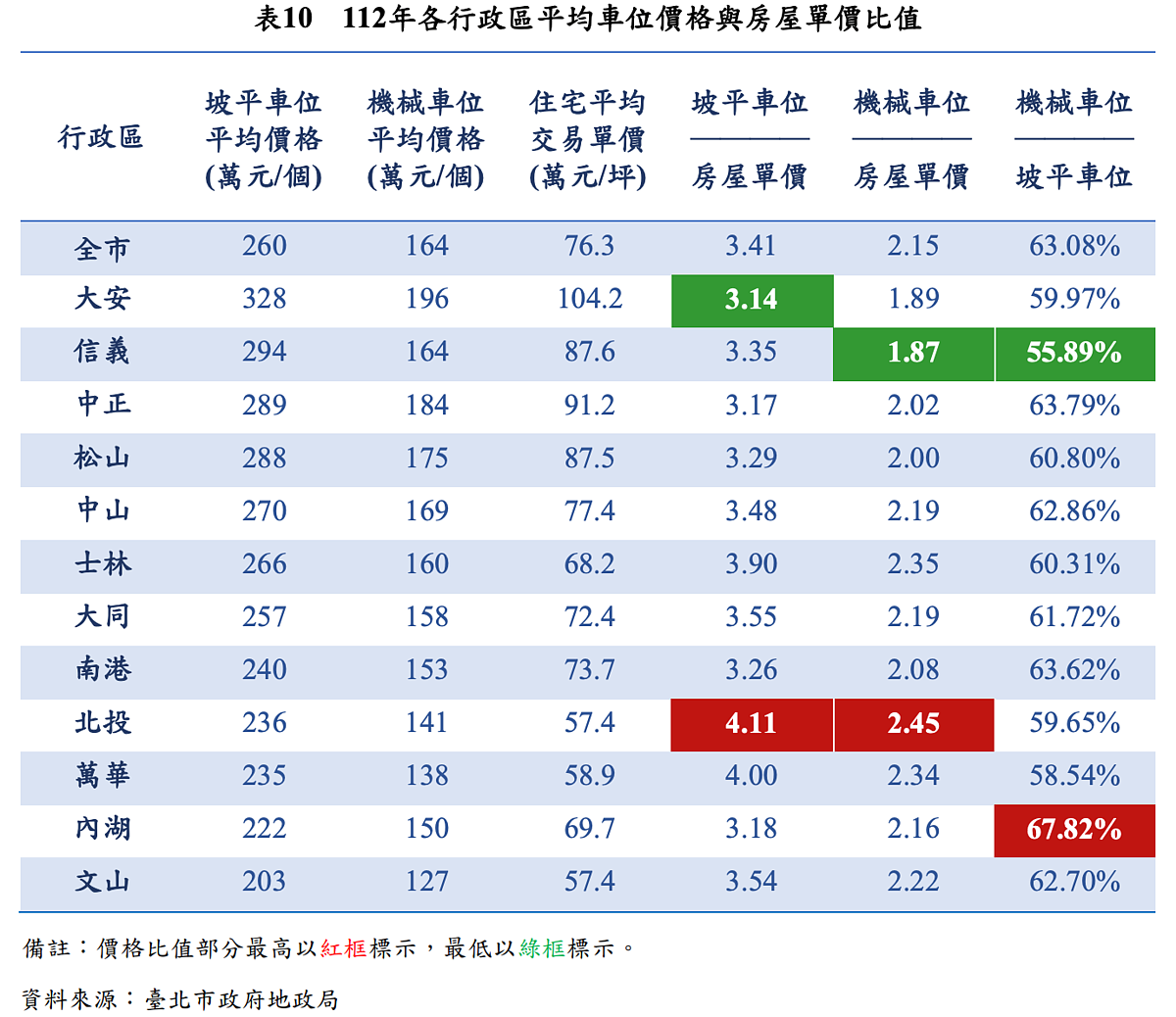 買車位這樣殺價!北市「車位價格比值」3.41倍、機械為坡平6成3價 112年各行政區平均車位價格與房屋單價比值。圖/取自台北市地政局