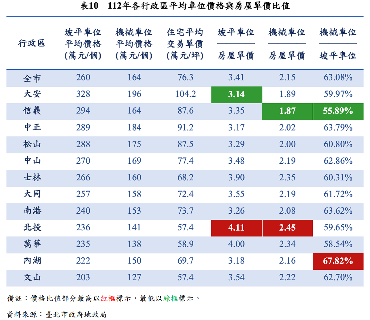 112年各行政區平均車位價格與房屋單價比值。圖／取自台北市地政局