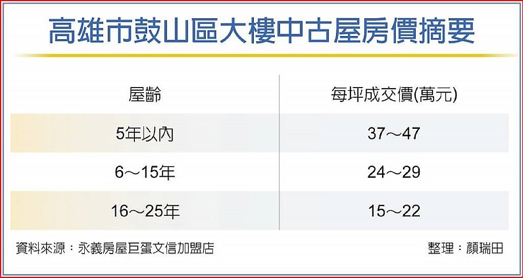 高雄市鼓山區大樓中古屋房價摘要