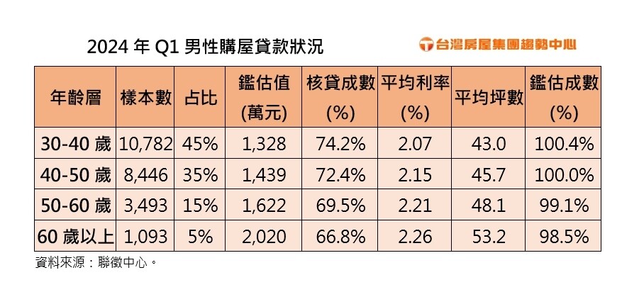 2024年Q1男性購屋貸款狀況。（圖／台灣房屋提供）