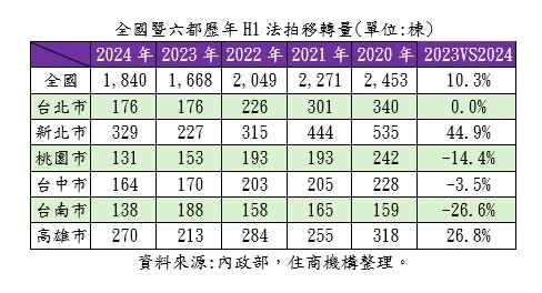 ▼今年上半年法拍屋移轉量增逾10%。（圖／住商機構提供）