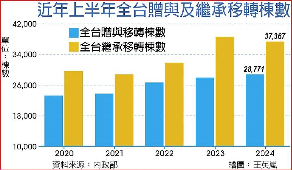 近年上半年全台贈與及繼承移轉棟數
