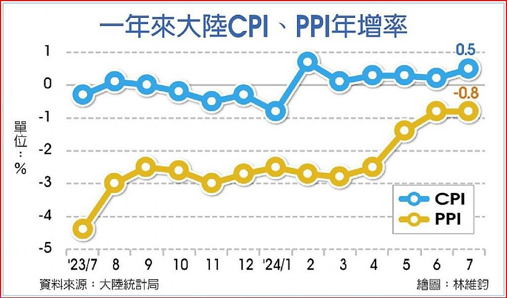 一年來大陸CPI、PPI年增率
