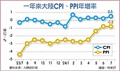 陸7月通膨率攀升　近五月新高