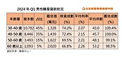 30歲爸爸平均扛1328萬房貸　爺爺也得背　Q1逾千件60歲男性申貸