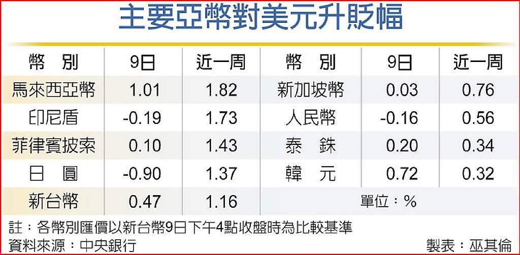 主要亞幣對美元升貶幅