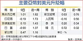 外資回補台股　新台幣周升3.77角