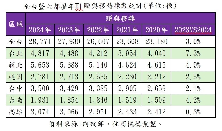 ▼今年上半年房屋贈與數創新高。（圖／住商機構提供）