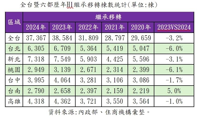 ▼今年上半年房屋繼承數量維持高檔。（圖／住商機構提供）