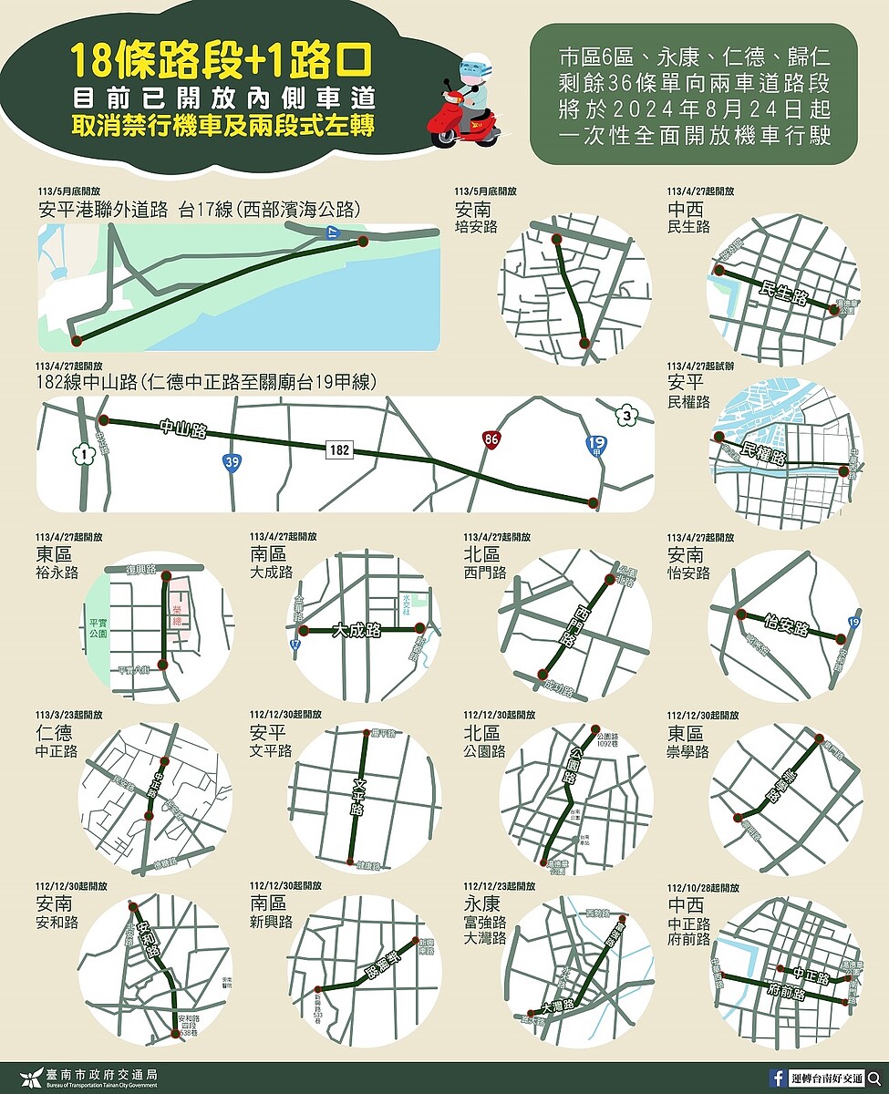 8月24日全面開放單向兩線道不強制機車左轉。圖／台南市交通局提供
