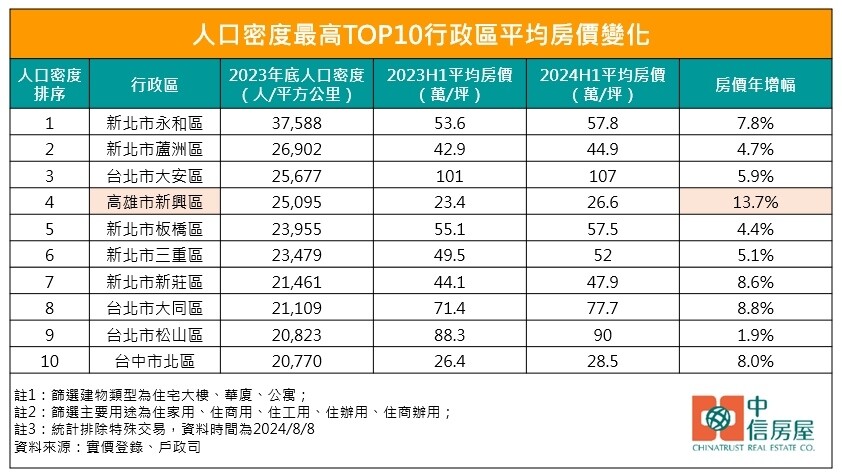 人口密度最高TOP10行政區平均房價變化