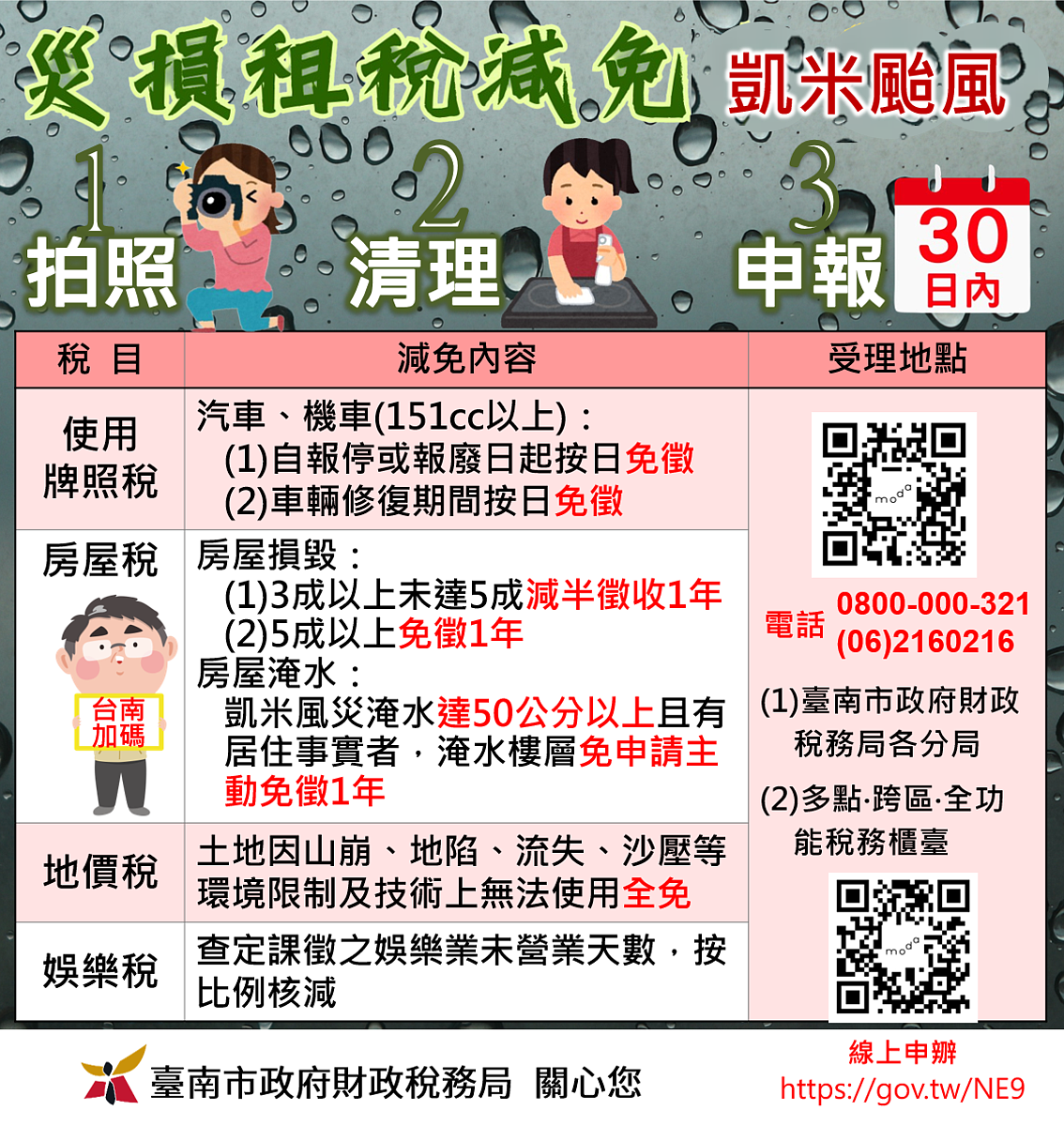凱米颱風淹水入戶50公分以上,台南市加碼房屋稅減免。圖/台南市財稅局提供