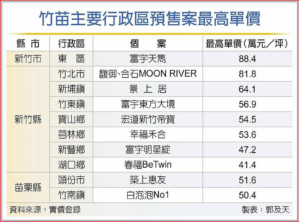 竹苗主要行政區預售案最高單價。圖／郭及天製表