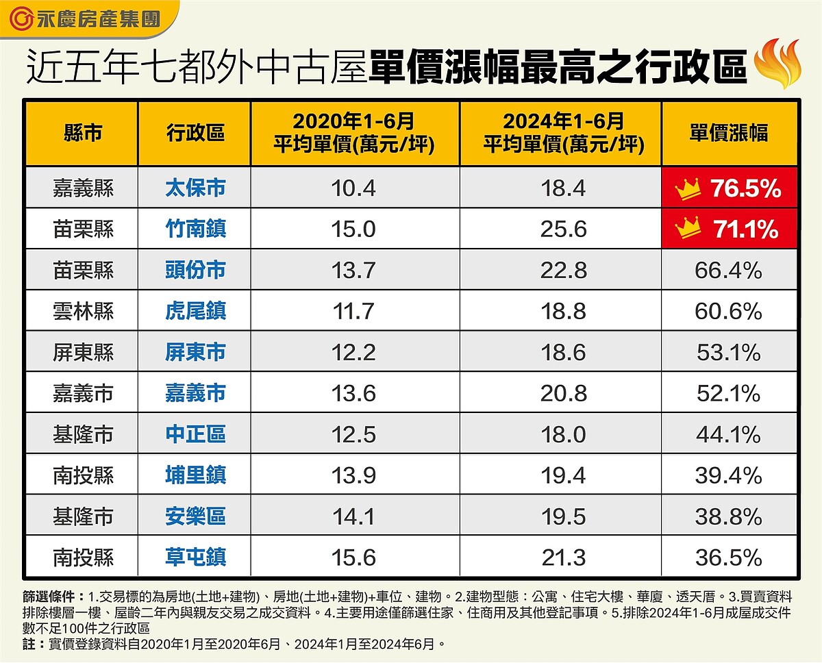 七都外哪區中古屋漲最兇? 專家點名「這」:房價可能持續走高 表、近五年七都外中古屋單價漲幅最高之行政區。圖表/永慶房產集團提供