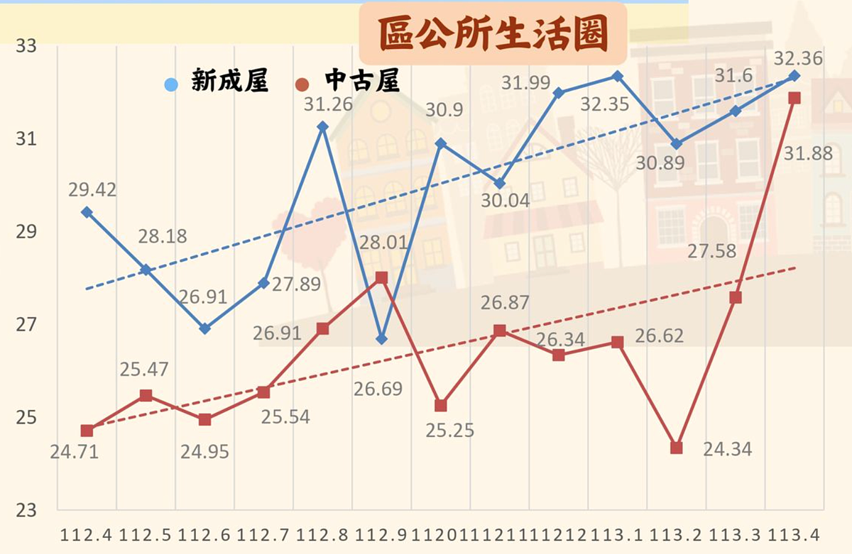 八德區公所生活圈房價。圖／取自八德房價「省Price」月報