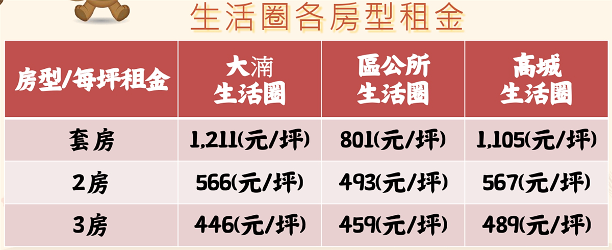 八德三大生活圈租金行情。圖／取自八德房價省Price月報「租金」季報