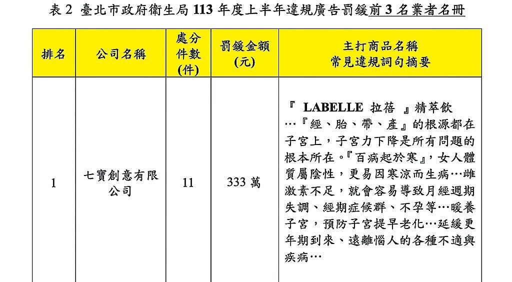 台北市衛生局12日公布今年上半年違規廣告查緝結果，罰鍰累計第1名為七寶創意有限公司的「拉蓓精萃飲」，廣告詞句因涉及醫療效能誇大不實，罰鍰333萬元。圖／台北市衛生局提供