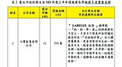 北市329件廣告不實　裁罰3250萬